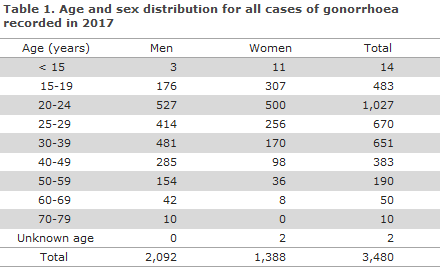 gonorrhoea_2017_table1